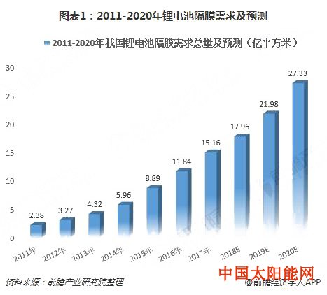 太阳的后裔百度云2018年中国锂电池隔膜市场需求前景分析