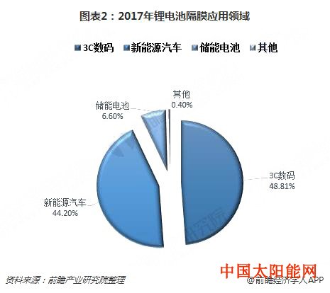 太阳的后裔百度云2018年中国锂电池隔膜市场需求前景分析