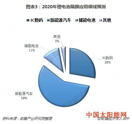 太阳的后裔百度云2018年中国锂电池隔膜市场需求前景分析