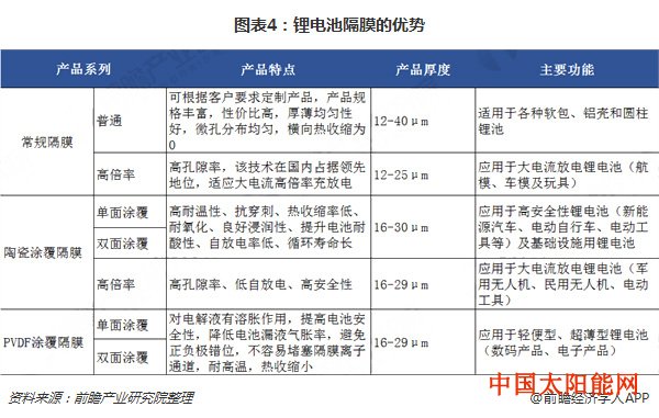 太阳的后裔百度云2018年中国锂电池隔膜市场需求前景分析