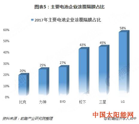 太阳的后裔百度云2018年中国锂电池隔膜市场需求前景分析