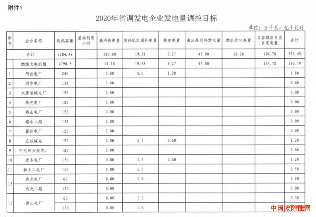 第三书包网变局！！山西能源局2020年光伏保障收购拟安排900小时，其余全部参与市场化交易！