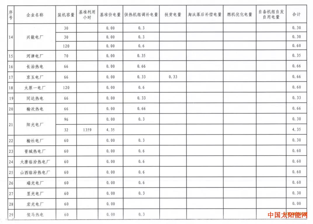 第三书包网变局！！山西能源局2020年光伏保障收购拟安排900小时，其余全部参与市场化交易！