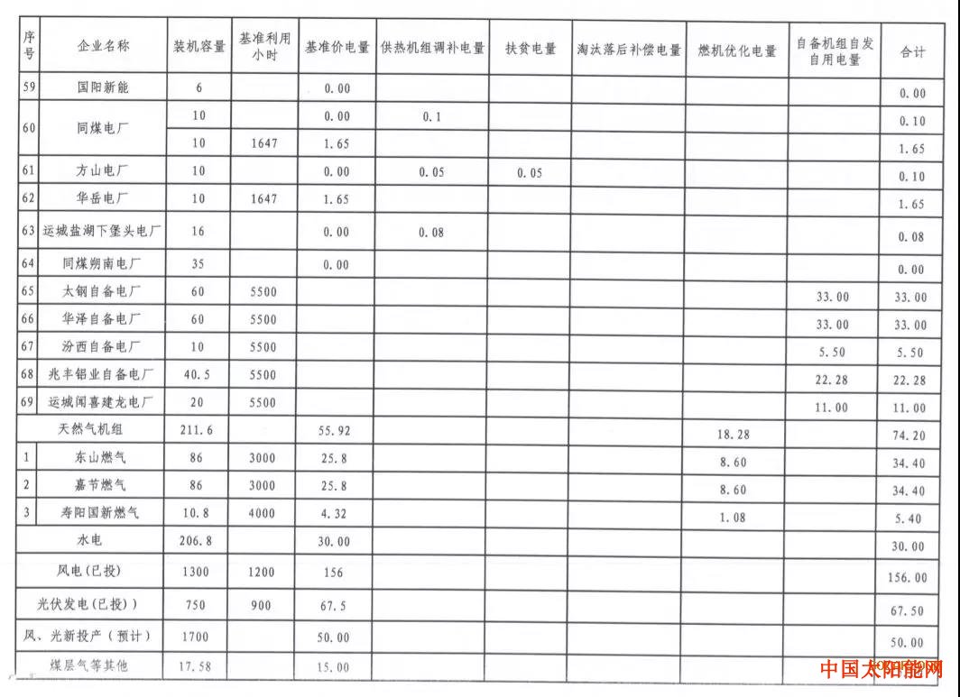 第三书包网变局！！山西能源局2020年光伏保障收购拟安排900小时，其余全部参与市场化交易！