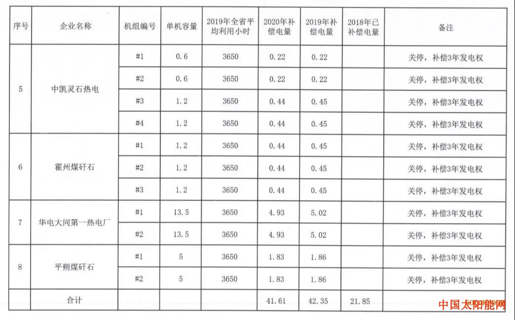 第三书包网变局！！山西能源局2020年光伏保障收购拟安排900小时，其余全部参与市场化交易！