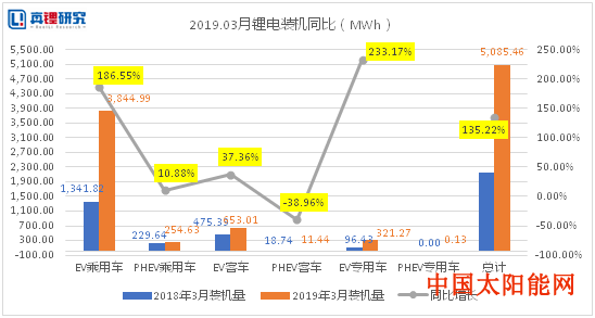 200w一拖二太阳能家庭灯2019年第一季度锂电装机12.57GWh 同比增长180.8%