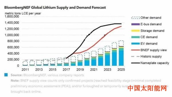 简述太阳能热发电基本原理21万吨锂产能上线面临延迟