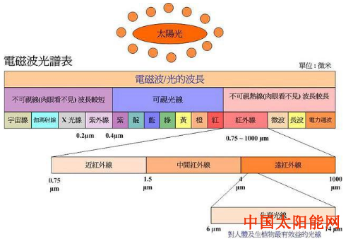 暴龙太阳镜为什么阴暗多云天气不会影响太阳能光伏发电？