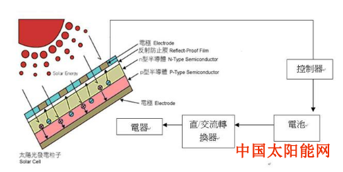 暴龙太阳镜为什么阴暗多云天气不会影响太阳能光伏发电？