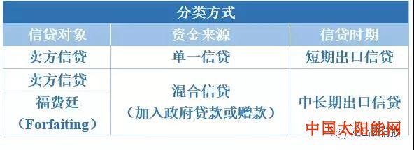 太阳能光伏板发电效率光伏企业走出国门，必备的金融知识！