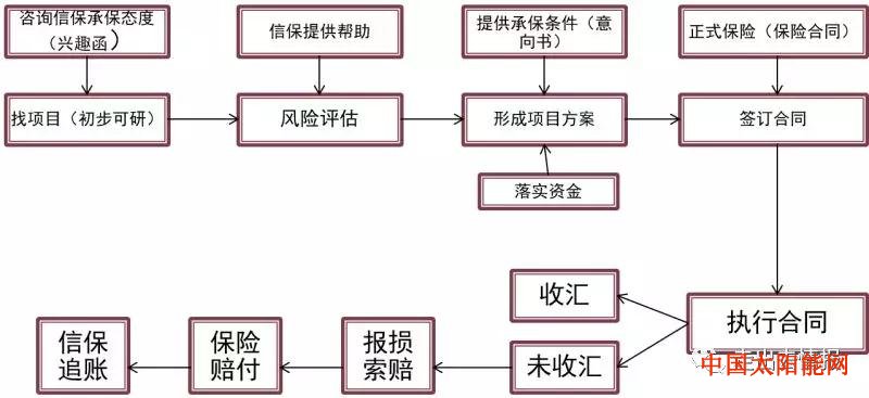 太阳能光伏板发电效率光伏企业走出国门，必备的金融知识！