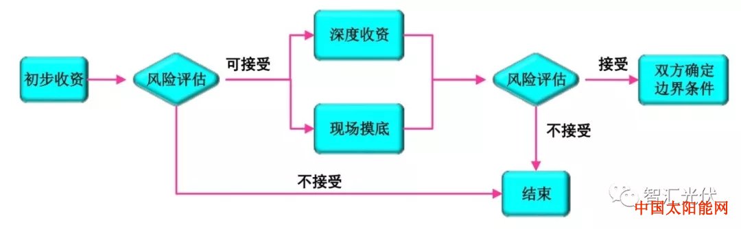 太阳高度角谨慎规避——那些在电站收购中的陷阱