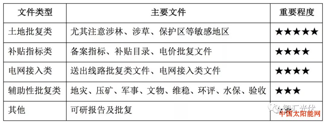 太阳高度角谨慎规避——那些在电站收购中的陷阱