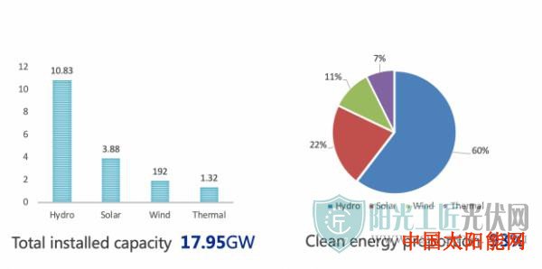 太阳能电池技术论坛全球最大光伏电站运营商: 37座电站装机388万千瓦,清洁能源占比93%