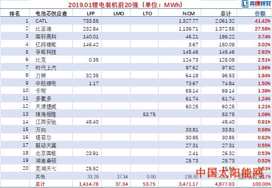 太阳能接收板图片2019年1月电动汽车装机4.98GWh 同比增长278%