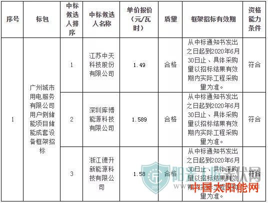 手心的太阳南网用户侧储能及梯次利用储能系统框架采购中标公示