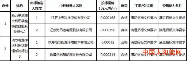 手心的太阳南网用户侧储能及梯次利用储能系统框架采购中标公示