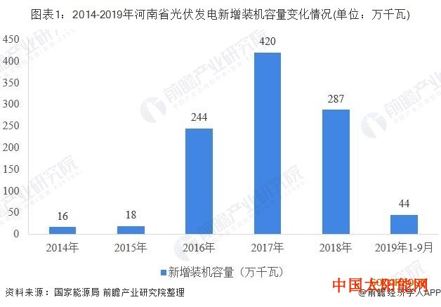 家用太阳能2019年河南省光伏发电行业发展现状 前三季度光伏电站零增长