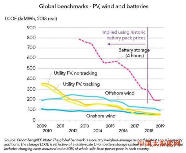 光伏太阳能电池热水器锂离子电池成本降速超过风电、光伏的降速