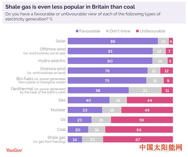 皇明太阳能英国人不喜欢煤 但是更不待见页岩气