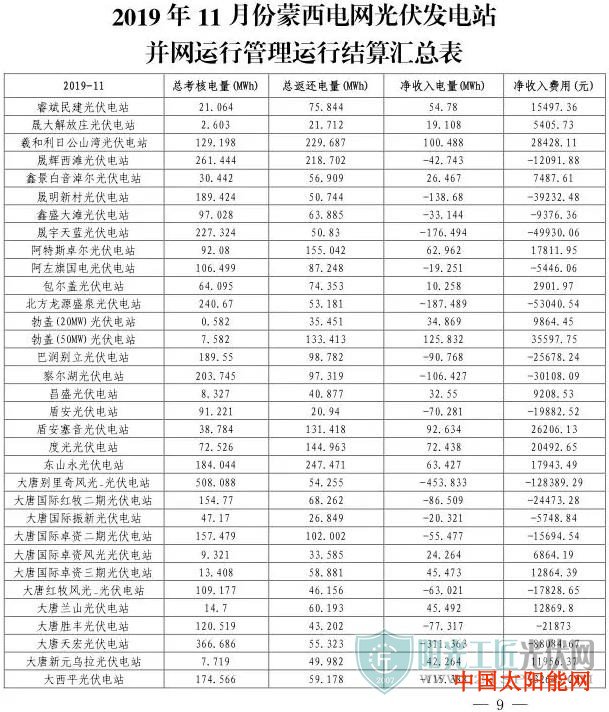 太阳能热水器排行榜蒙西电网2019年11月“两个细则”试运行结果的通知（光伏）