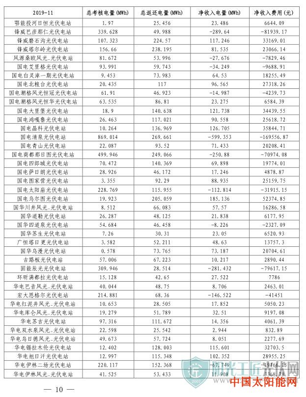 太阳能热水器排行榜蒙西电网2019年11月“两个细则”试运行结果的通知（光伏）