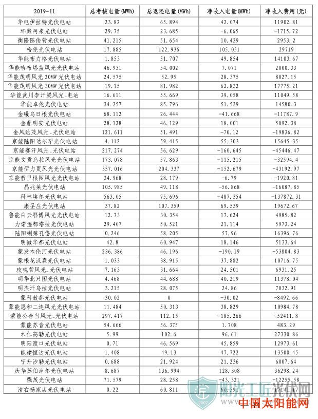 太阳能热水器排行榜蒙西电网2019年11月“两个细则”试运行结果的通知（光伏）