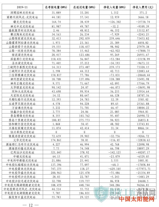 太阳能热水器排行榜蒙西电网2019年11月“两个细则”试运行结果的通知（光伏）