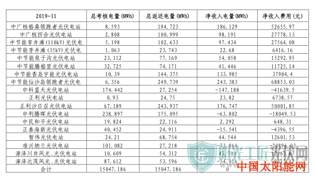 太阳能热水器排行榜蒙西电网2019年11月“两个细则”试运行结果的通知（光伏）