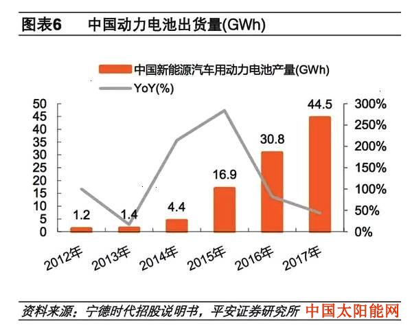 太阳能充电器2018年锂电池设备行业研究报告