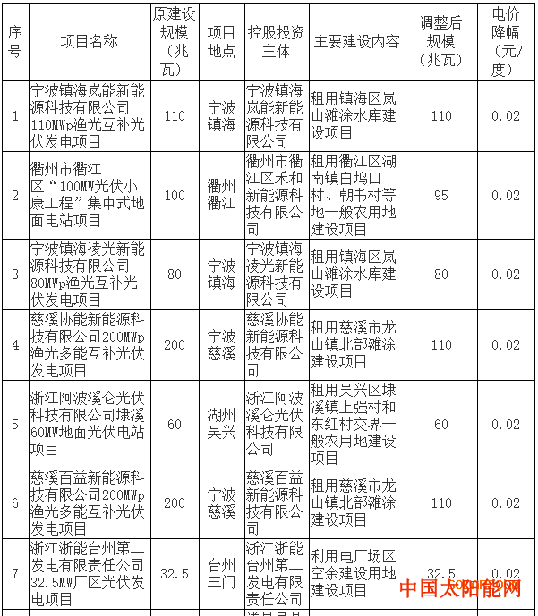 密战太阳山注意：超1GW光伏项目电价降0.01元 浙江调整了2017年享受补贴项目名单！