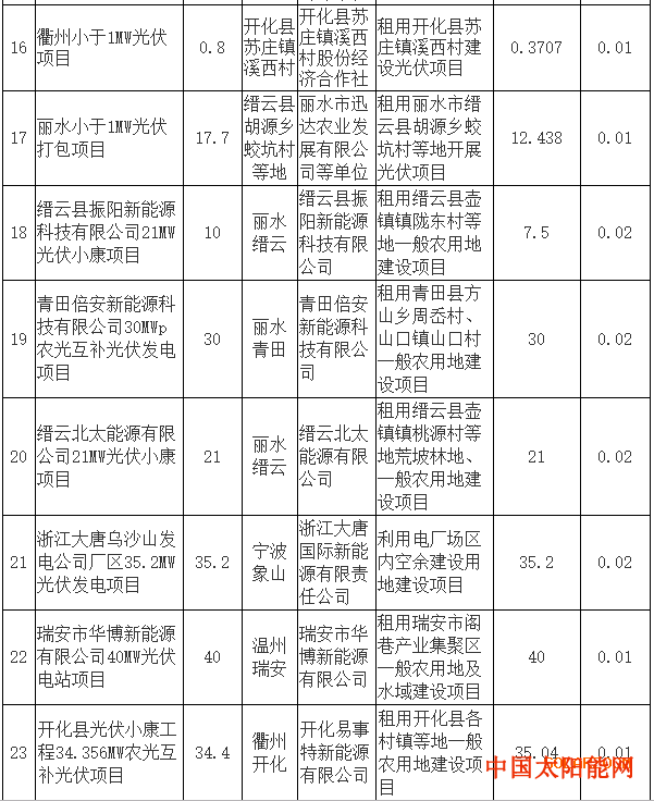 密战太阳山注意：超1GW光伏项目电价降0.01元 浙江调整了2017年享受补贴项目名单！