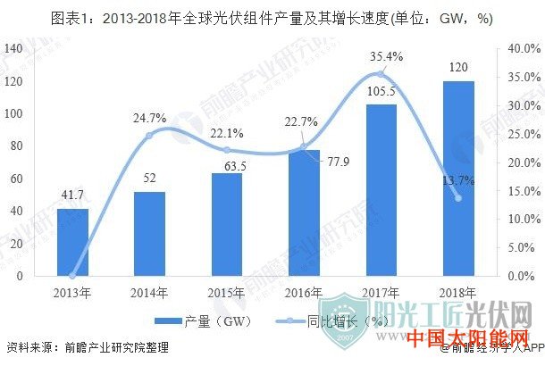 太阳能热水器品牌2019光伏组件行业发展现状分析 我国优势明显