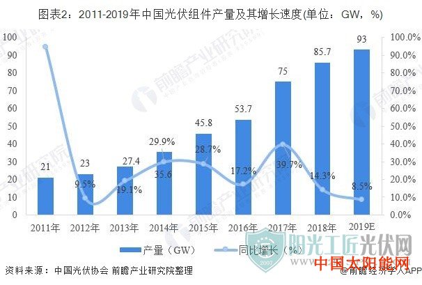 太阳能热水器品牌2019光伏组件行业发展现状分析 我国优势明显