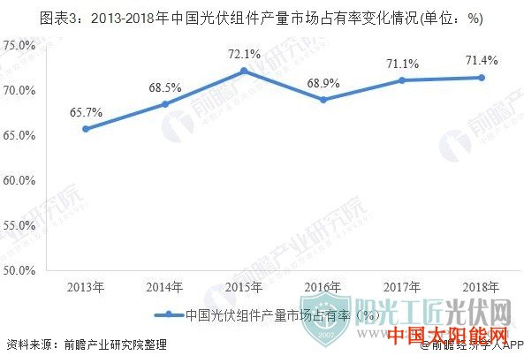 太阳能热水器品牌2019光伏组件行业发展现状分析 我国优势明显