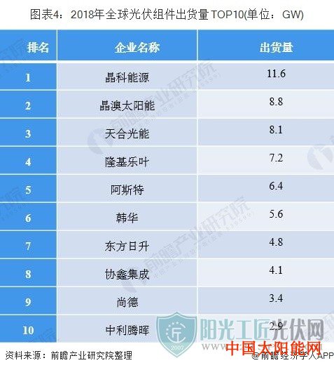 太阳能热水器品牌2019光伏组件行业发展现状分析 我国优势明显