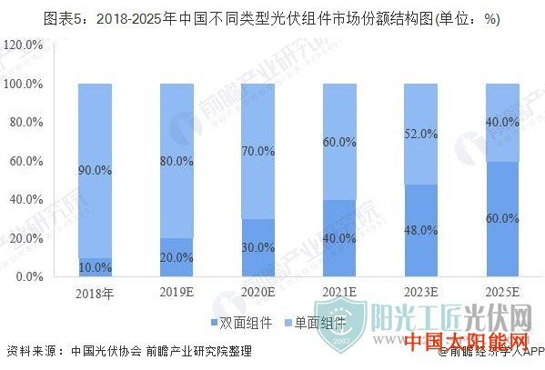 太阳能热水器品牌2019光伏组件行业发展现状分析 我国优势明显