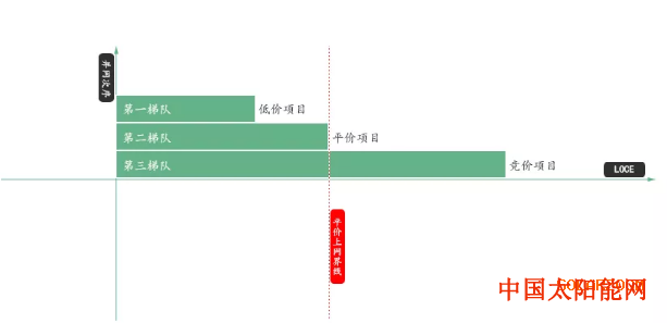 清华阳光太阳能维修致2019光伏人：平价反哺竞价 消纳反噬容量!