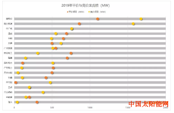 清华阳光太阳能维修致2019光伏人：平价反哺竞价 消纳反噬容量!