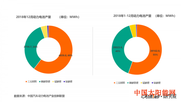 山东太阳能热水器2018年动力电池装车56.9GWh 宁德时代/比亚迪/合肥国轩排前三