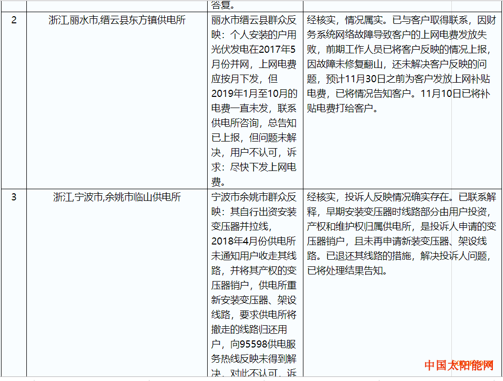 太阳病浙江2019年12月能源监管热线投诉举报处理情况通报