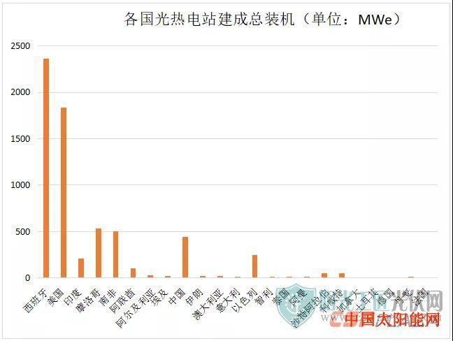 太阳能路灯2019年全球光热发电建成装机增至6451MW 中国贡献52.41%新增容量