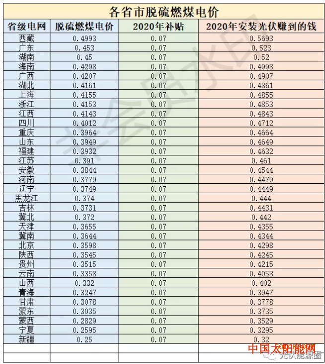 太阳能供暖系统2020年干光伏还能赚多少钱？