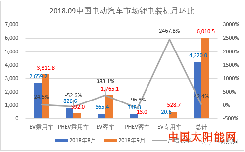 太阳能发2018年9月锂电池装机6.01GWh 同比大增88.9%