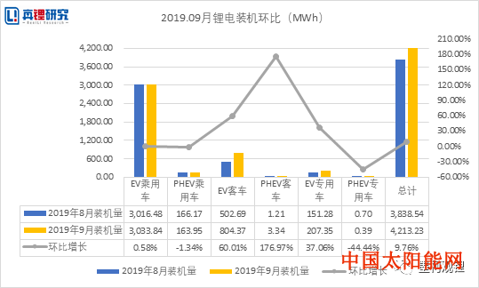 亿家能太阳能怎么样动力电池装机9月榜单：动力电池装机、电池芯供应商数量同比双下降