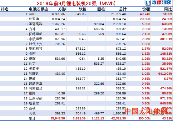 亿家能太阳能怎么样动力电池装机9月榜单：动力电池装机、电池芯供应商数量同比双下降