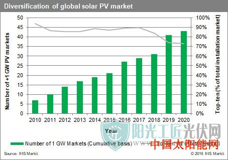 有关太阳能的论坛2020年全球预计新增太阳能光伏142吉瓦