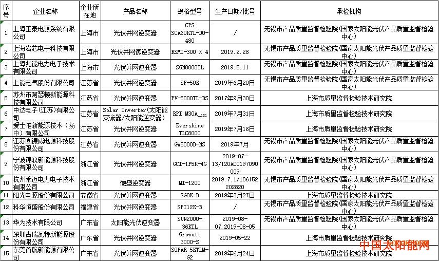 地震最新消息刚刚四川易事特一批光伏逆变器不合格！市场监管总局公示产品质量抽查结果