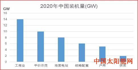 太阳能发电机的原理142GW？ – 透析爆发的2020光伏市场！