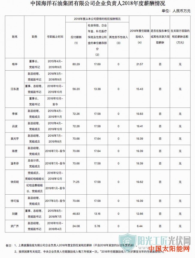 太阳能热水器什么牌子好7家能源央企晒高管收入：舒印彪最多，123.55万